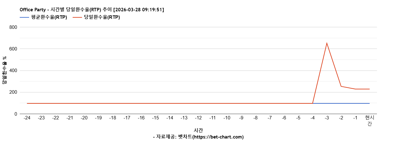 Office Party 차트 추천 차트이미지