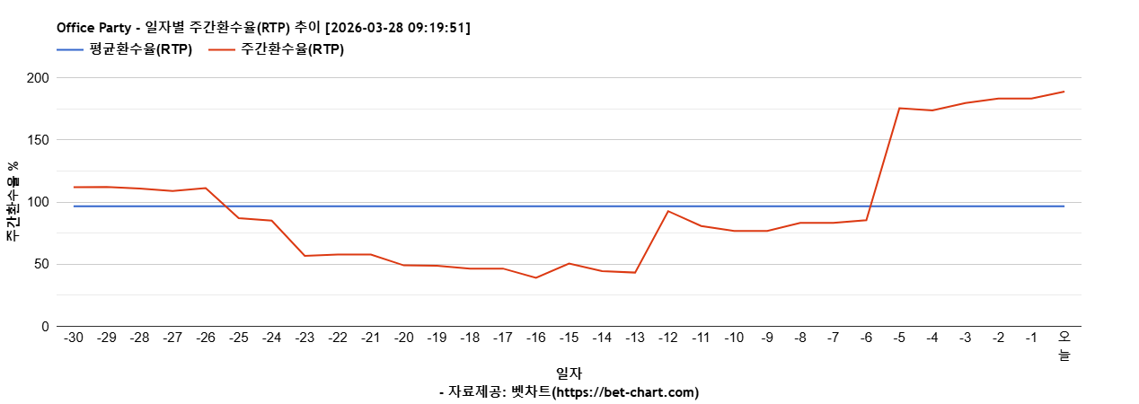 Office Party 차트 추천 차트이미지
