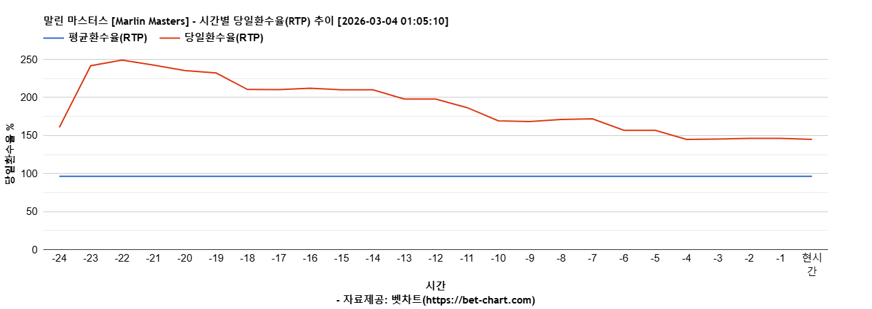말린 마스터스 [Marlin Masters] 차트 추천 차트이미지