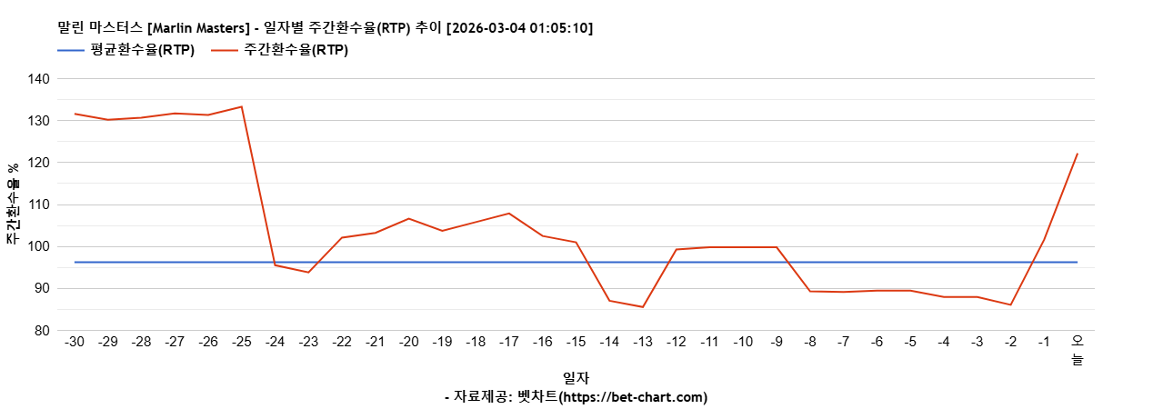 말린 마스터스 [Marlin Masters] 차트 추천 차트이미지