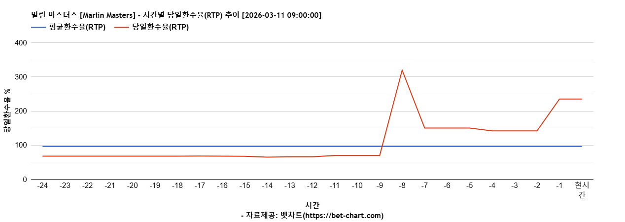 말린 마스터스 [Marlin Masters] 차트 추천 차트이미지