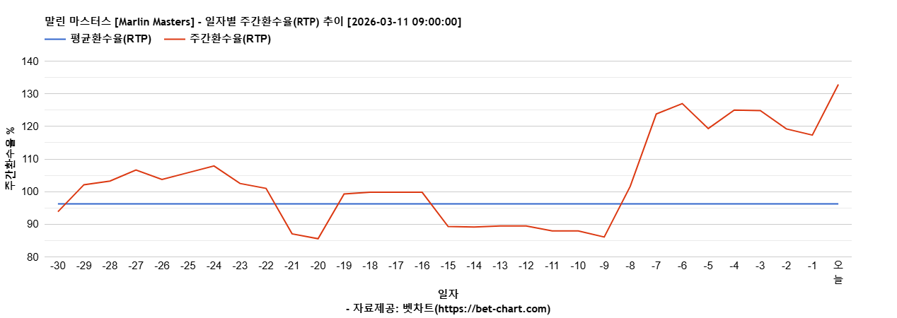 말린 마스터스 [Marlin Masters] 차트 추천 차트이미지