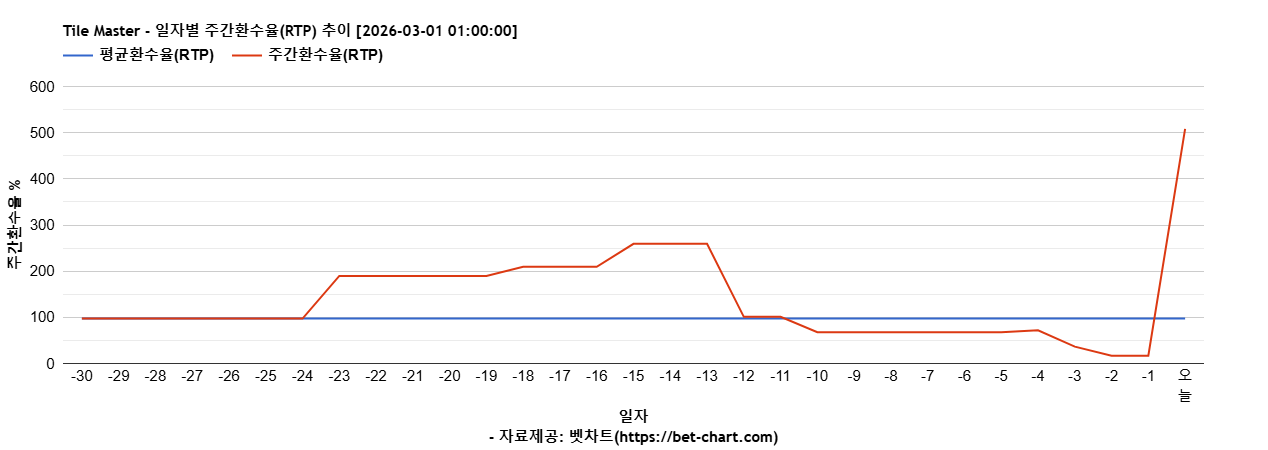 Tile Master 차트 추천 차트이미지