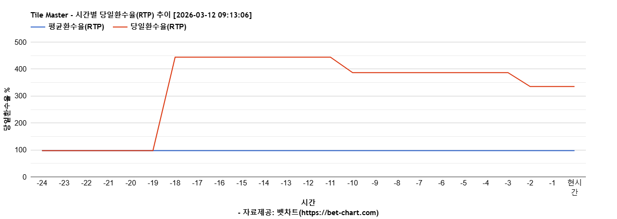 Tile Master 차트 추천 차트이미지