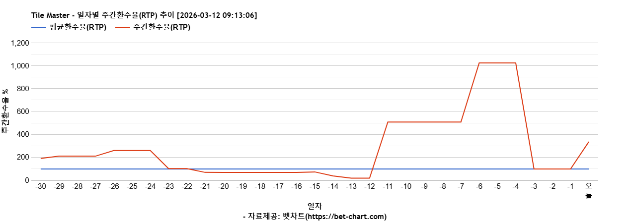 Tile Master 차트 추천 차트이미지
