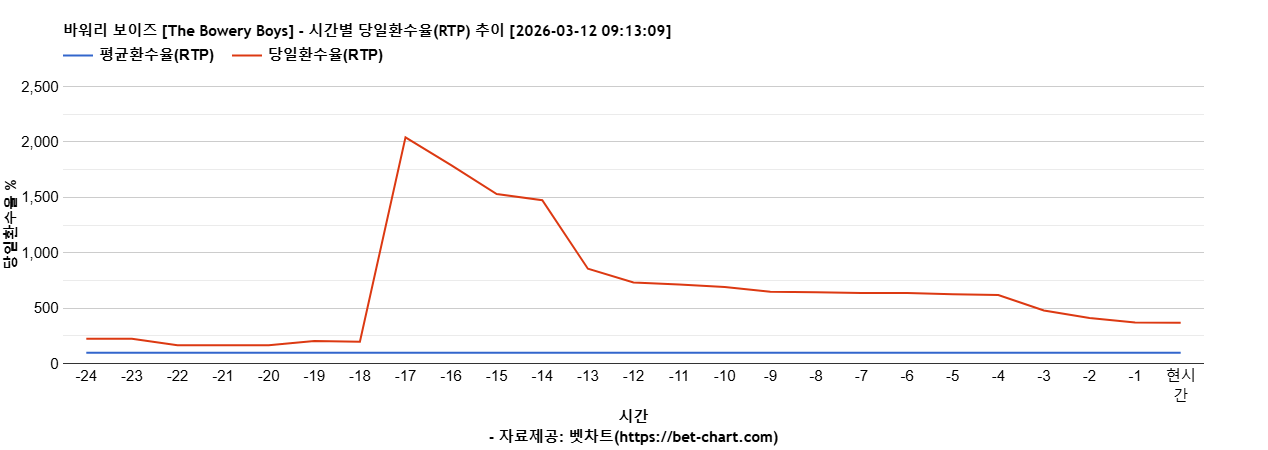 바워리 보이즈 [The Bowery Boys] 차트 추천 차트이미지