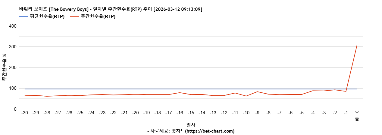 바워리 보이즈 [The Bowery Boys] 차트 추천 차트이미지