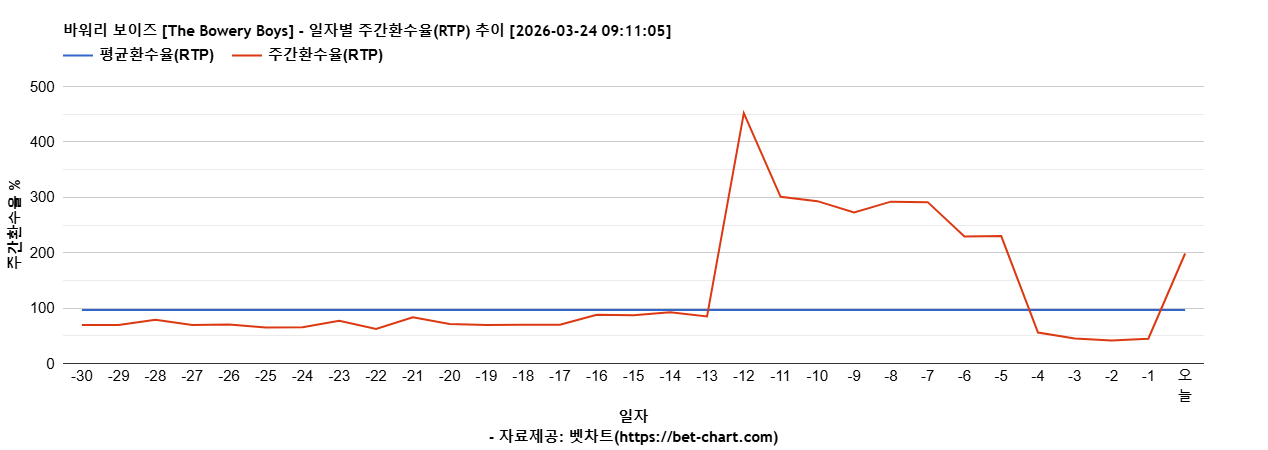 바워리 보이즈 [The Bowery Boys] 차트 추천 차트이미지