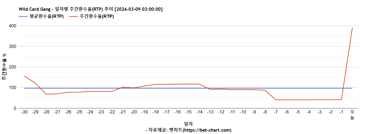 Wild Card Gang 차트 추천 차트이미지