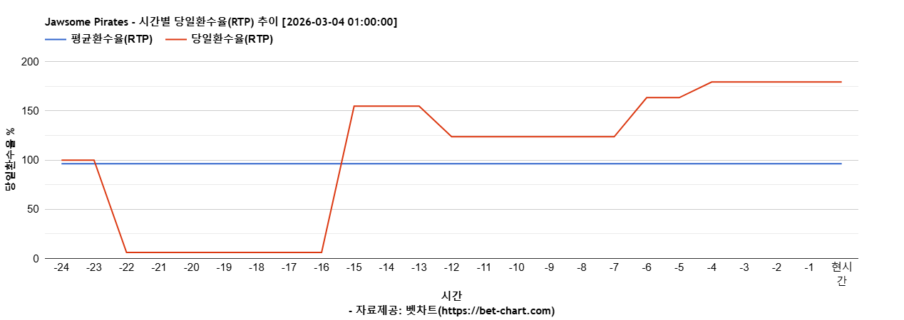 Jawsome Pirates 차트 추천 차트이미지
