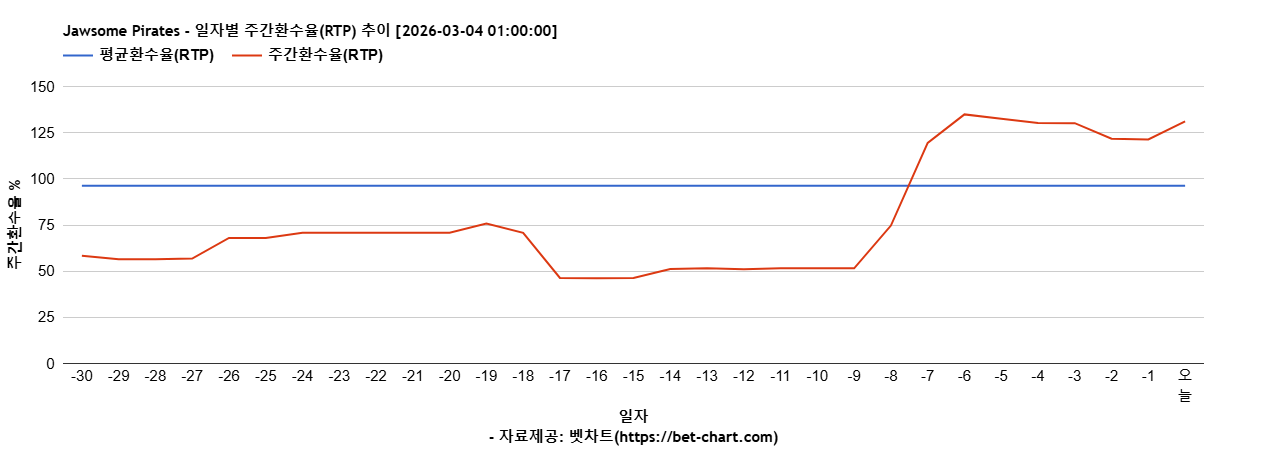 Jawsome Pirates 차트 추천 차트이미지