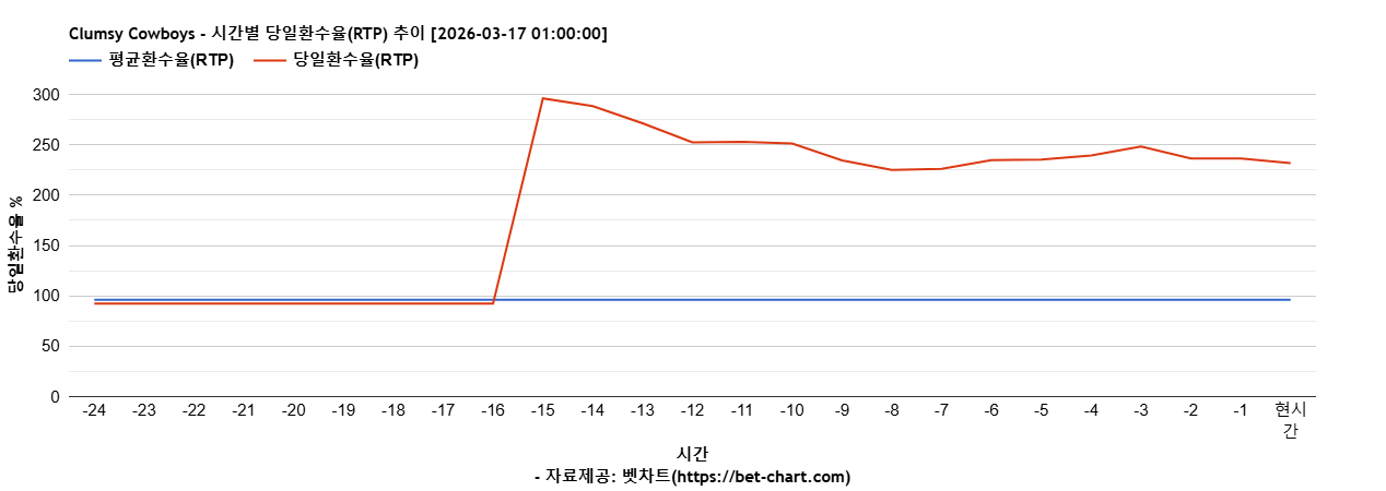 Clumsy Cowboys 차트 추천 차트이미지