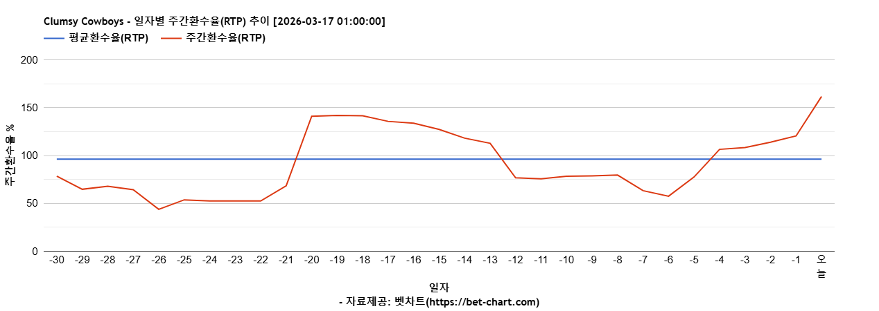 Clumsy Cowboys 차트 추천 차트이미지
