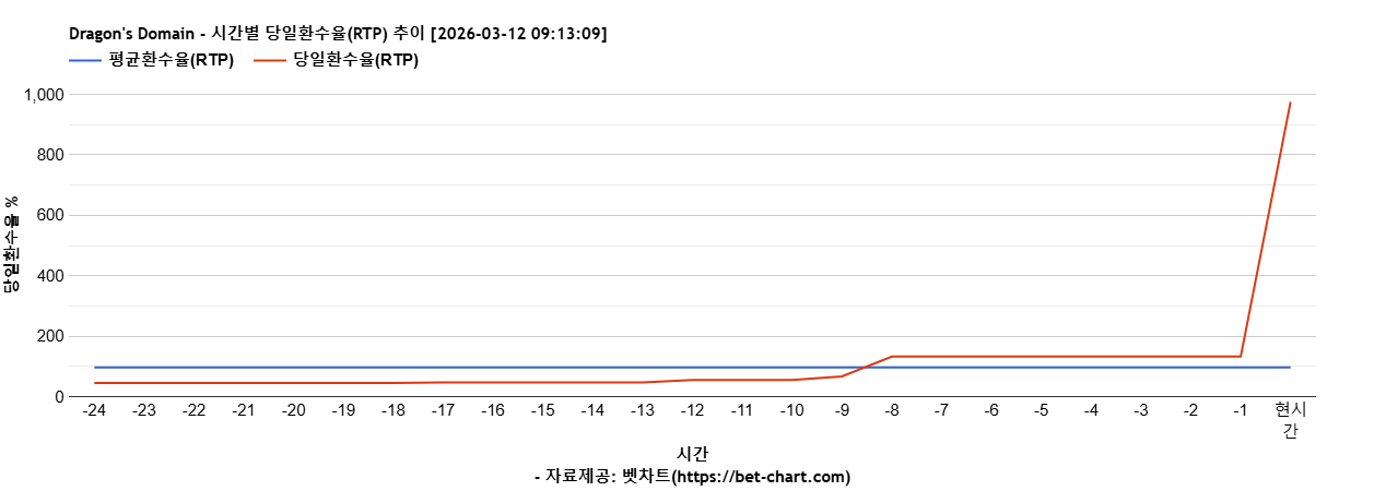 Dragon's Domain 차트 추천 차트이미지