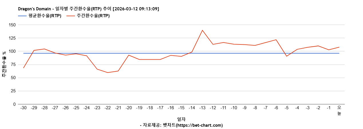 Dragon's Domain 차트 추천 차트이미지
