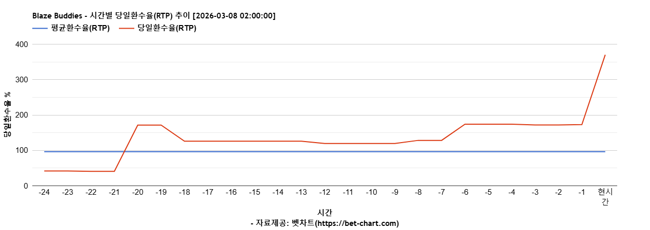 Blaze Buddies 차트 추천 차트이미지