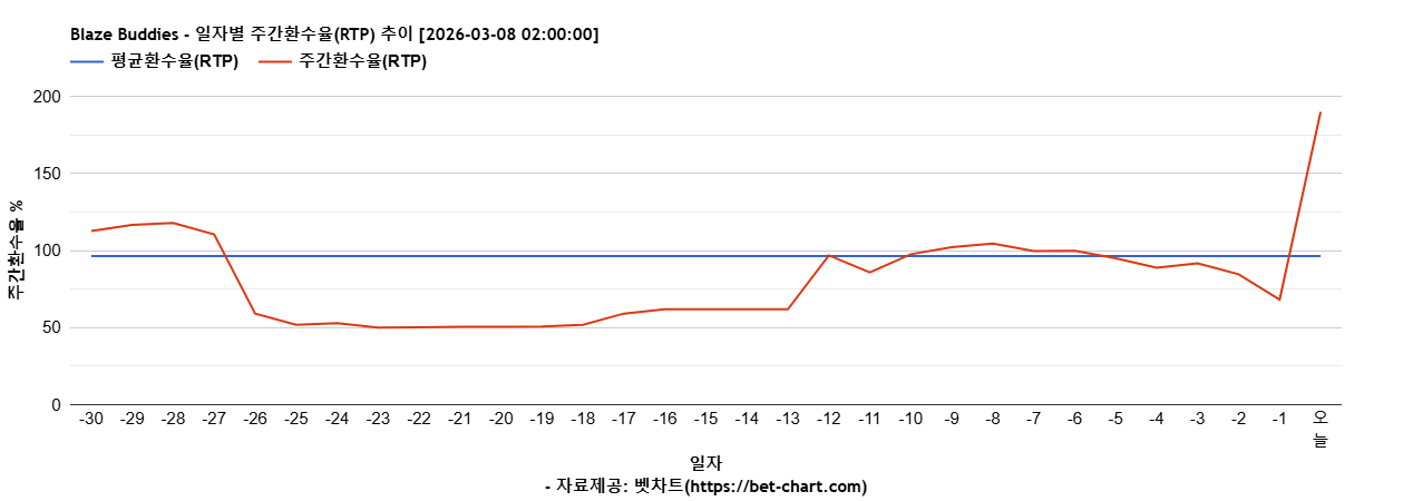 Blaze Buddies 차트 추천 차트이미지