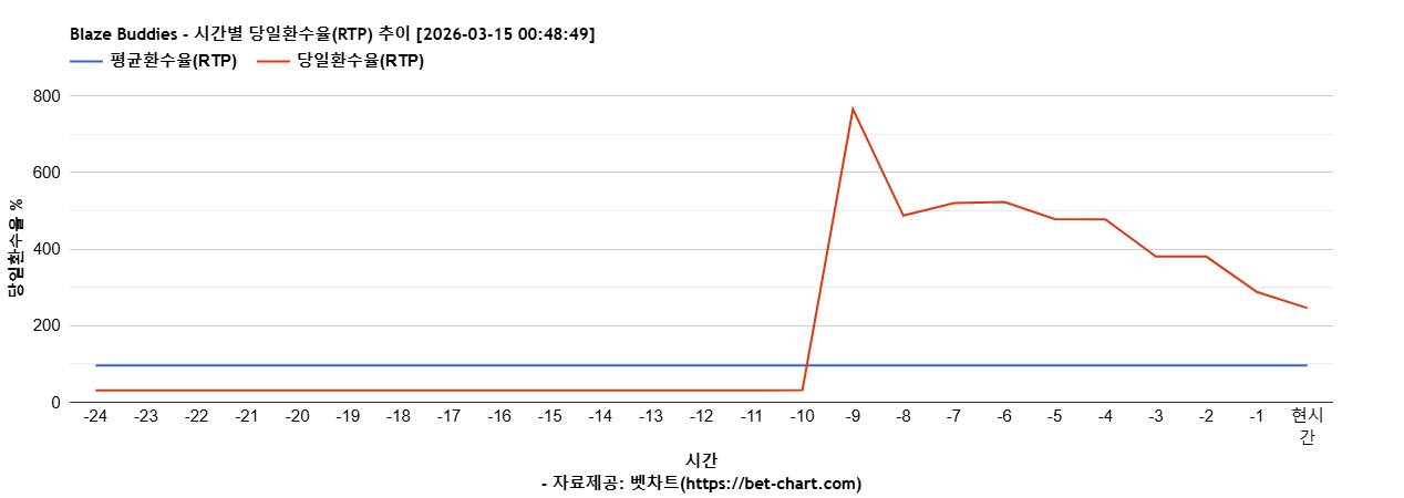 Blaze Buddies 차트 추천 차트이미지