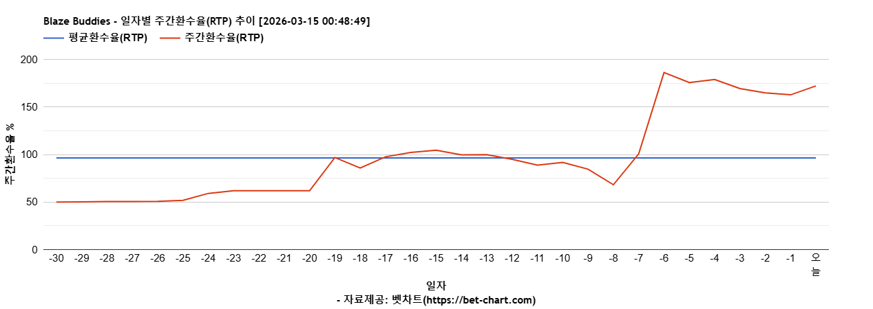 Blaze Buddies 차트 추천 차트이미지