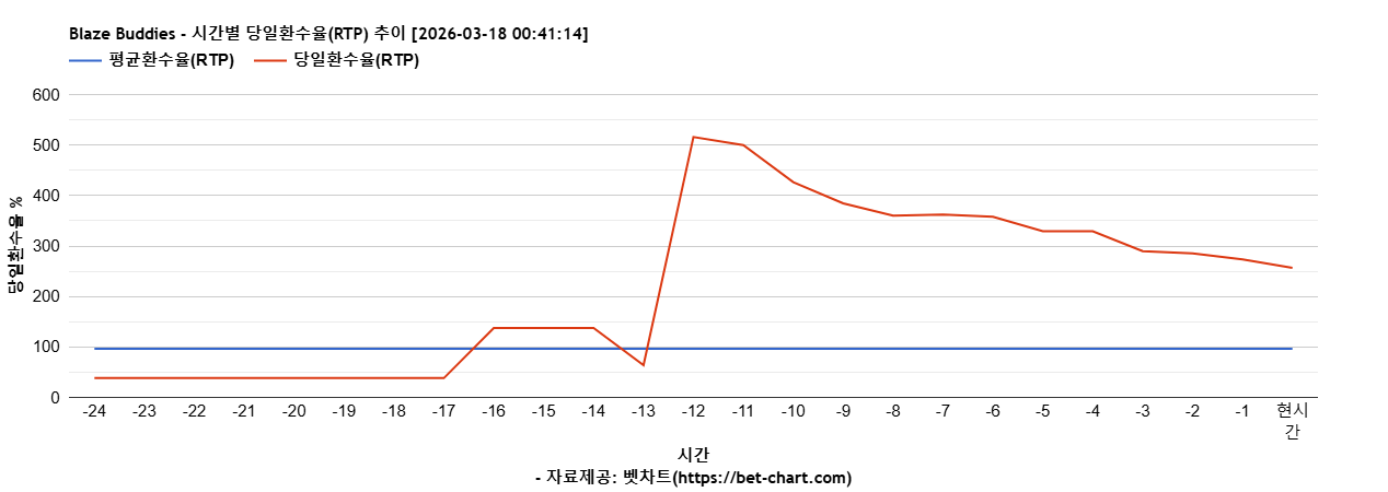 Blaze Buddies 차트 추천 차트이미지