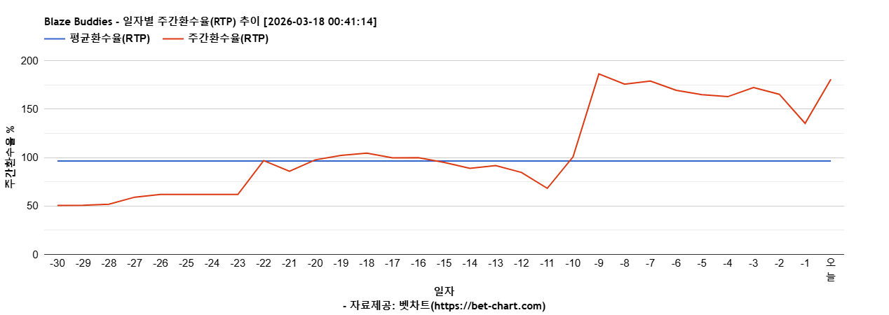 Blaze Buddies 차트 추천 차트이미지