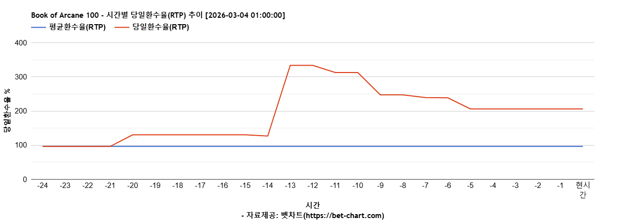 Book of Arcane 100 차트 추천 차트이미지
