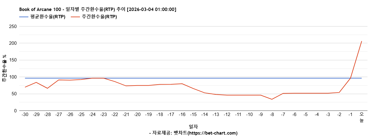 Book of Arcane 100 차트 추천 차트이미지