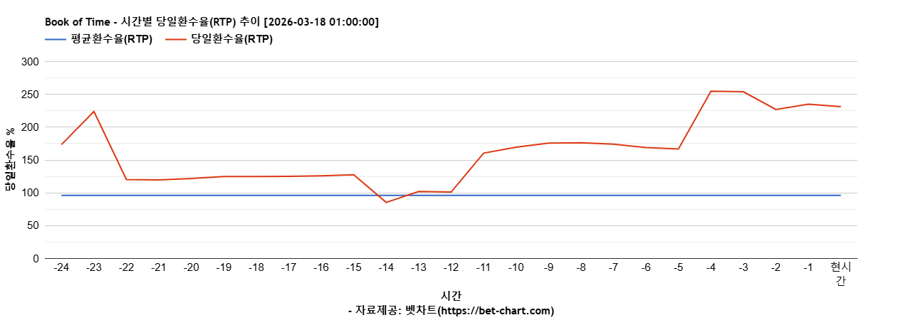 Book of Time 차트 추천 차트이미지