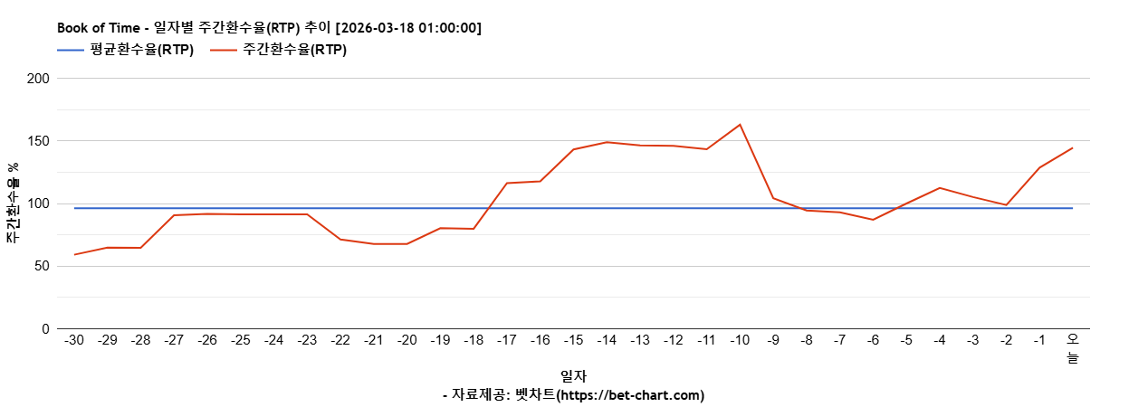 Book of Time 차트 추천 차트이미지