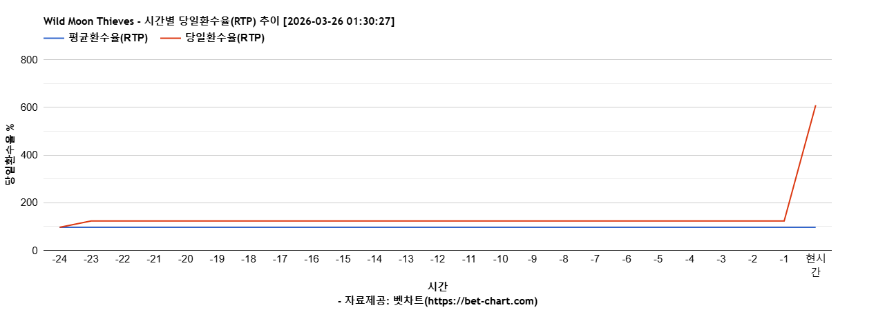 Wild Moon Thieves 차트 추천 차트이미지