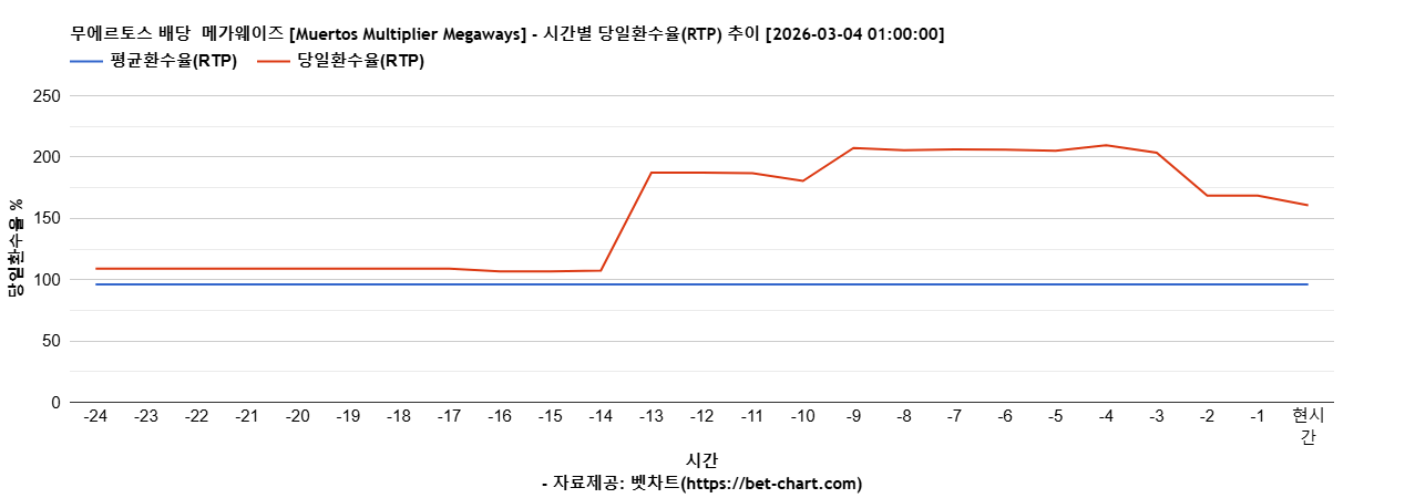 무에르토스 배당  메가웨이즈 [Muertos Multiplier Megaways] 차트 추천 차트이미지