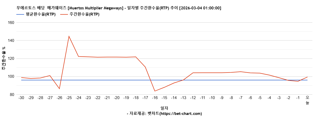 무에르토스 배당  메가웨이즈 [Muertos Multiplier Megaways] 차트 추천 차트이미지