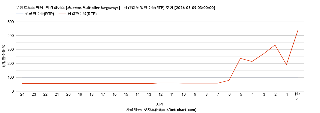 무에르토스 배당  메가웨이즈 [Muertos Multiplier Megaways] 차트 추천 차트이미지