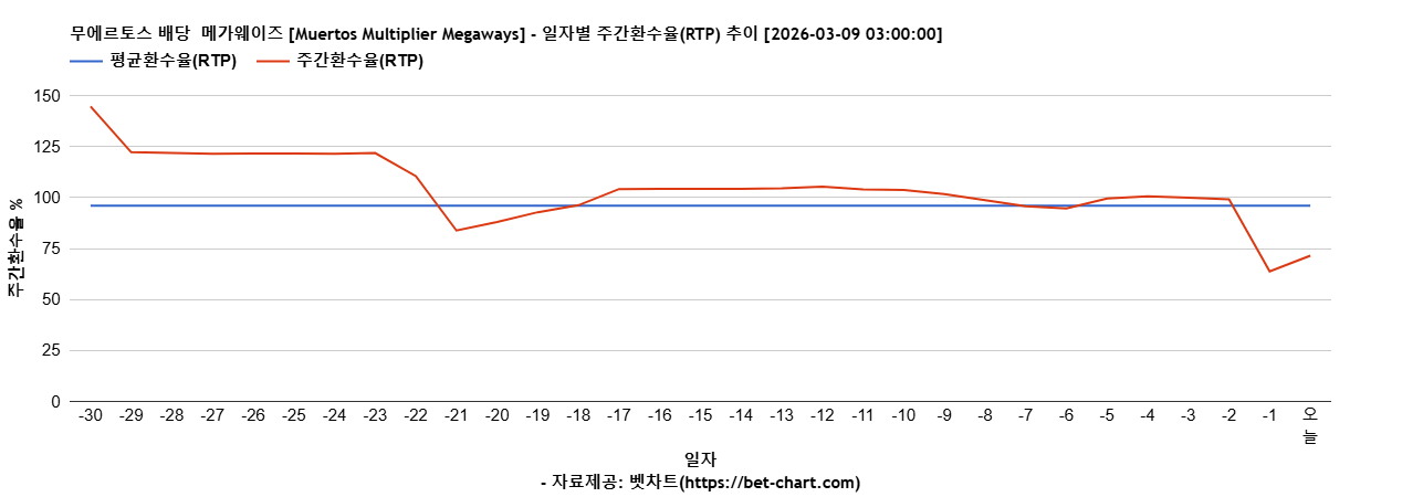 무에르토스 배당  메가웨이즈 [Muertos Multiplier Megaways] 차트 추천 차트이미지