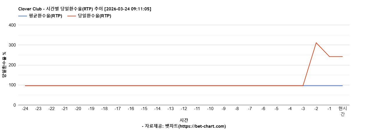Clover Club 차트 추천 차트이미지