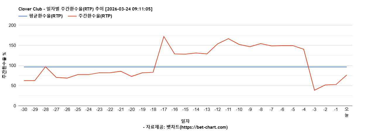 Clover Club 차트 추천 차트이미지