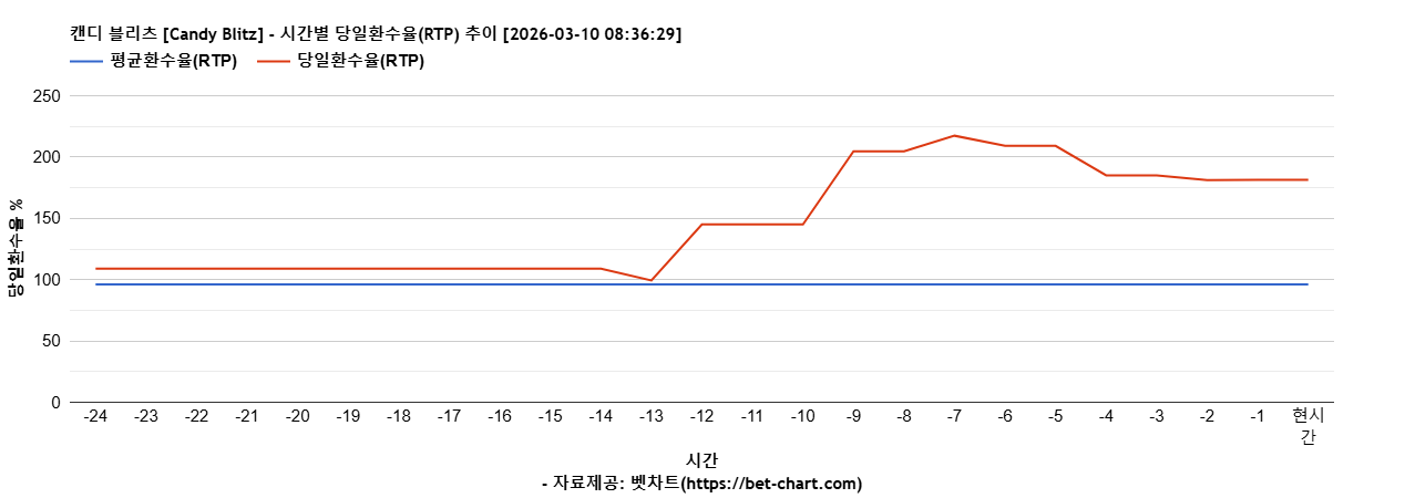 캔디 블리츠 [Candy Blitz] 차트 추천 차트이미지
