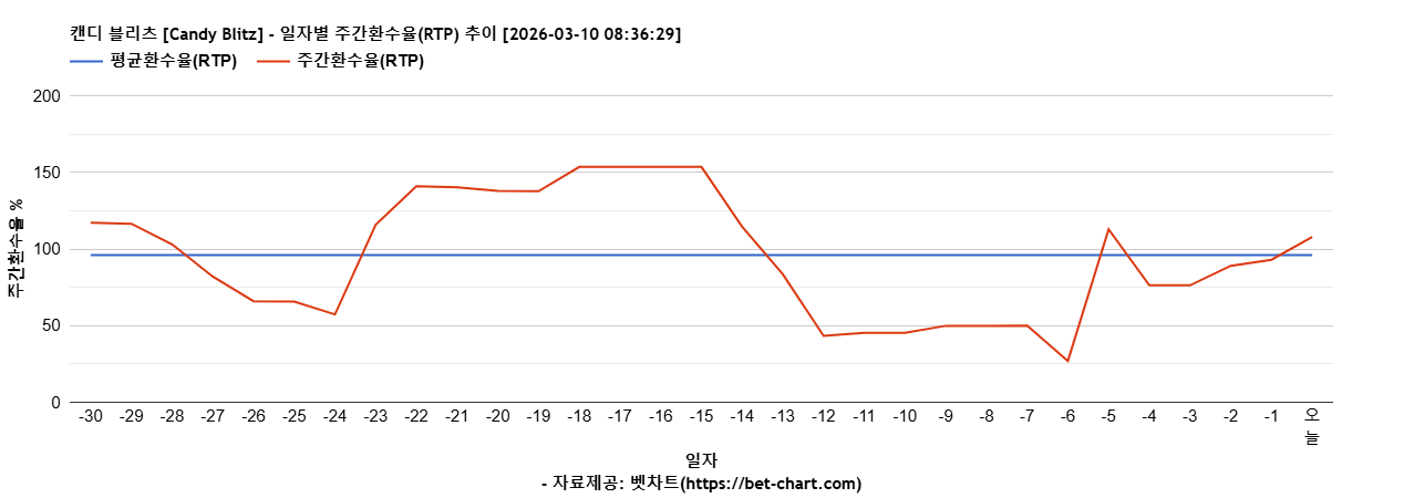 캔디 블리츠 [Candy Blitz] 차트 추천 차트이미지