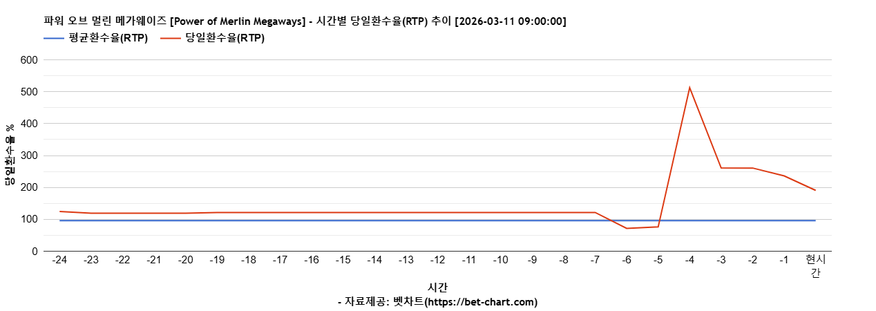 파워 오브 멀린 메가웨이즈 [Power of Merlin Megaways] 차트 추천 차트이미지