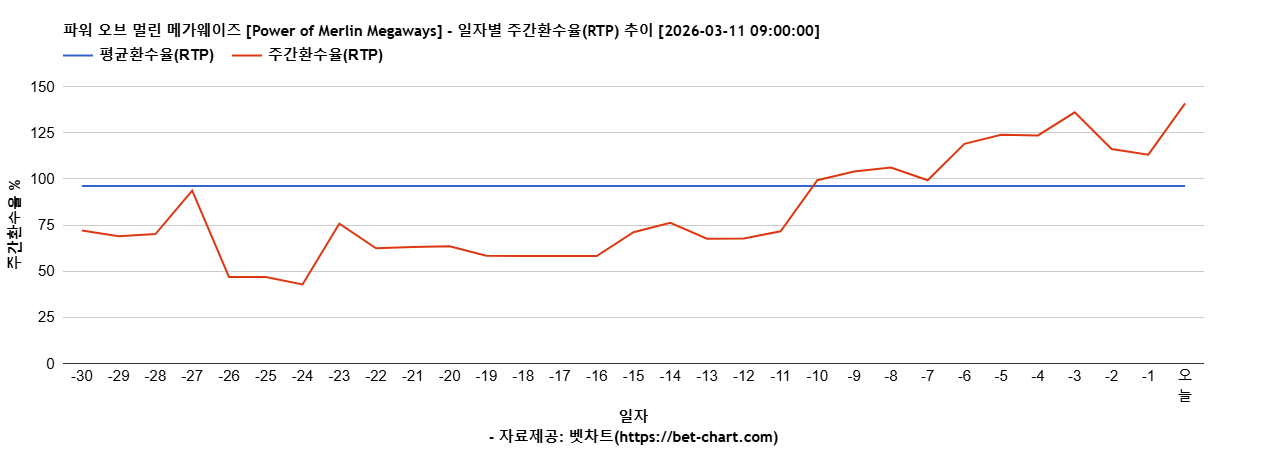 파워 오브 멀린 메가웨이즈 [Power of Merlin Megaways] 차트 추천 차트이미지