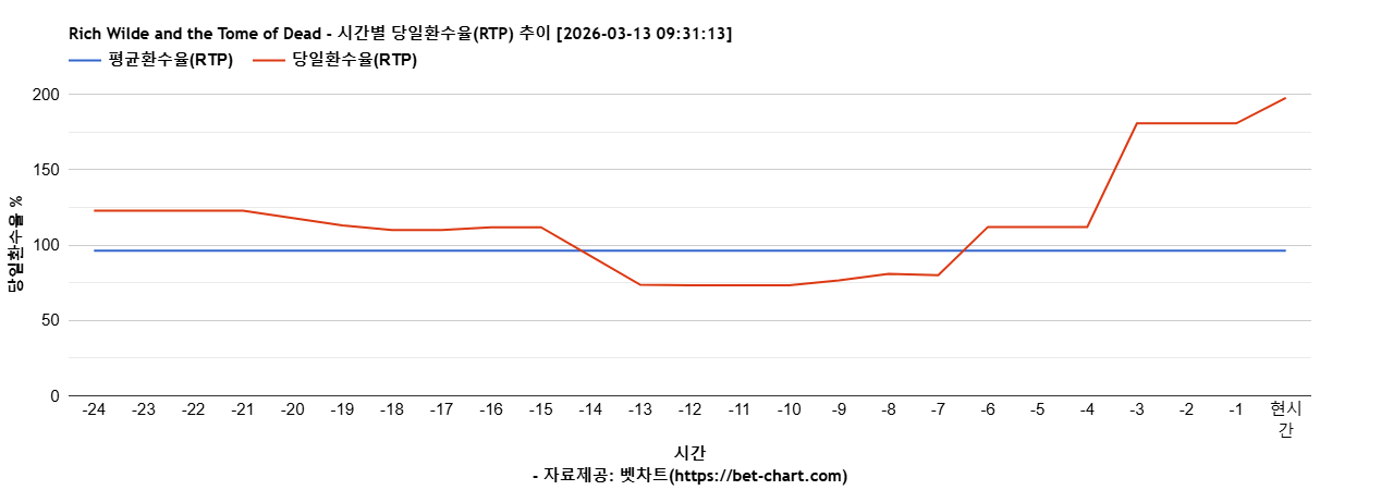 Rich Wilde and the Tome of Dead 차트 추천 차트이미지