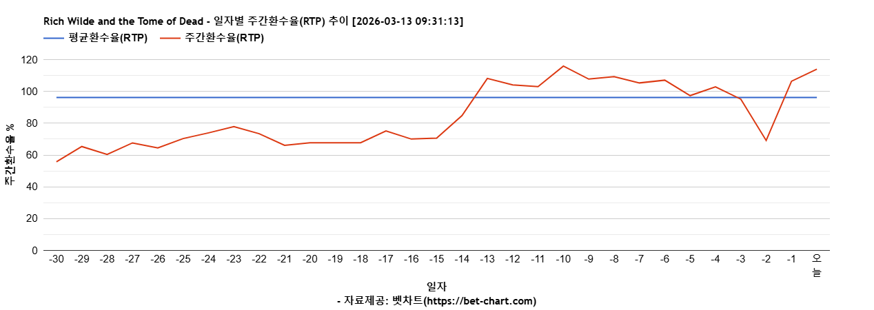 Rich Wilde and the Tome of Dead 차트 추천 차트이미지