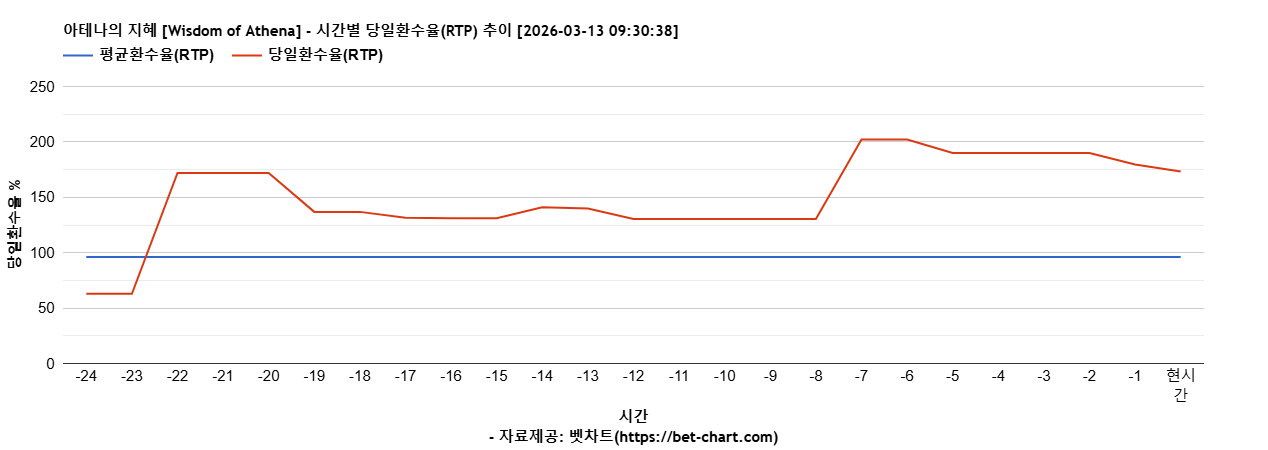 아테나의 지혜 [Wisdom of Athena] 차트 추천 차트이미지