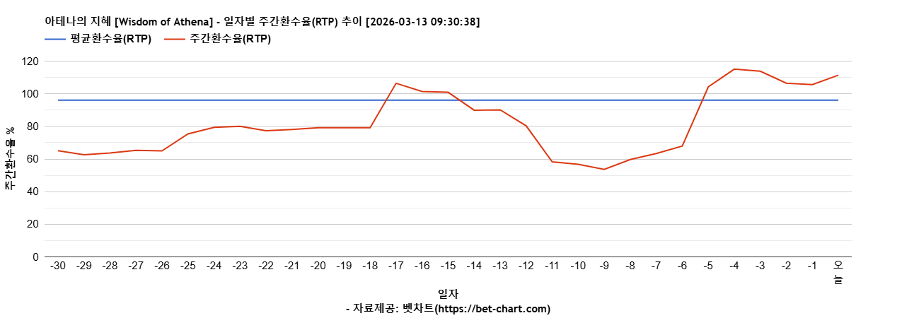 아테나의 지혜 [Wisdom of Athena] 차트 추천 차트이미지