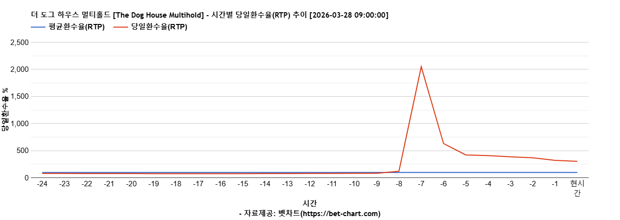 더 도그 하우스 멀티홀드 [The Dog House Multihold] 차트 추천 차트이미지