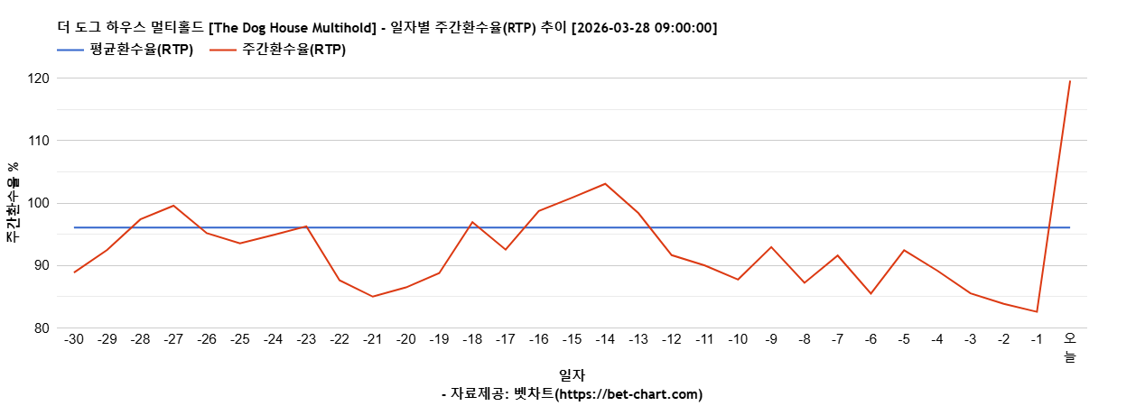 더 도그 하우스 멀티홀드 [The Dog House Multihold] 차트 추천 차트이미지