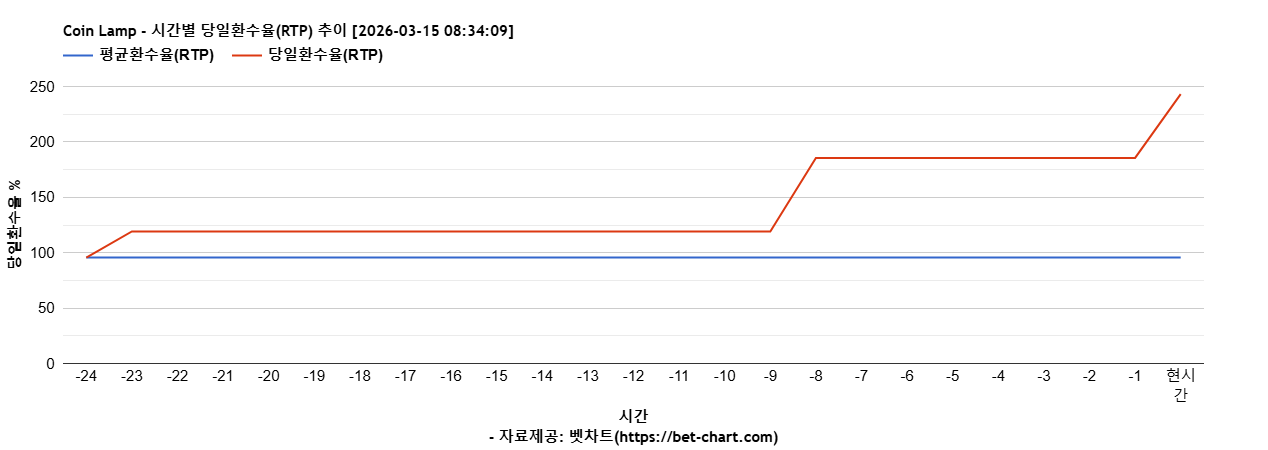 Coin Lamp 차트 추천 차트이미지