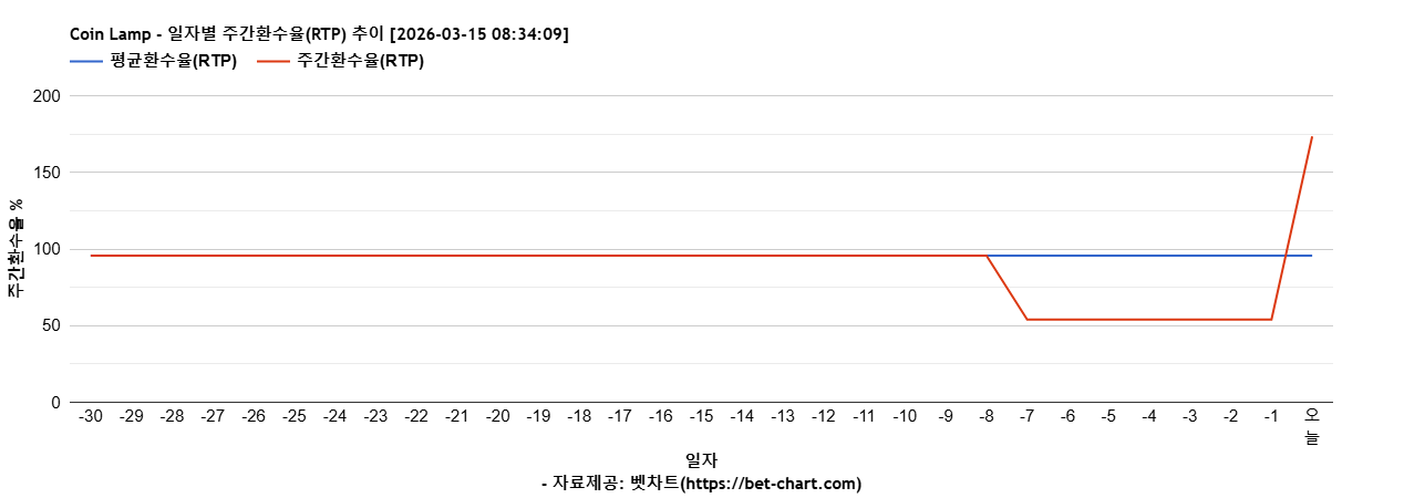 Coin Lamp 차트 추천 차트이미지