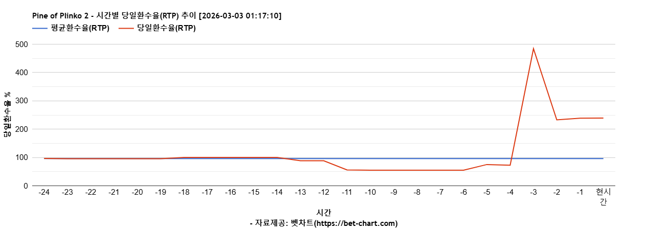 Pine of Plinko 2 차트 추천 차트이미지