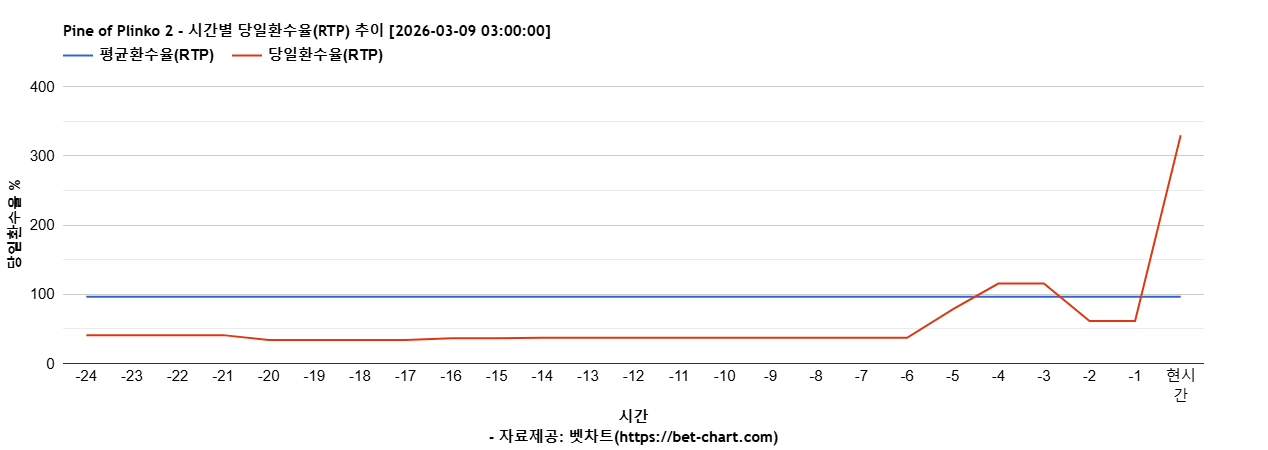 Pine of Plinko 2 차트 추천 차트이미지